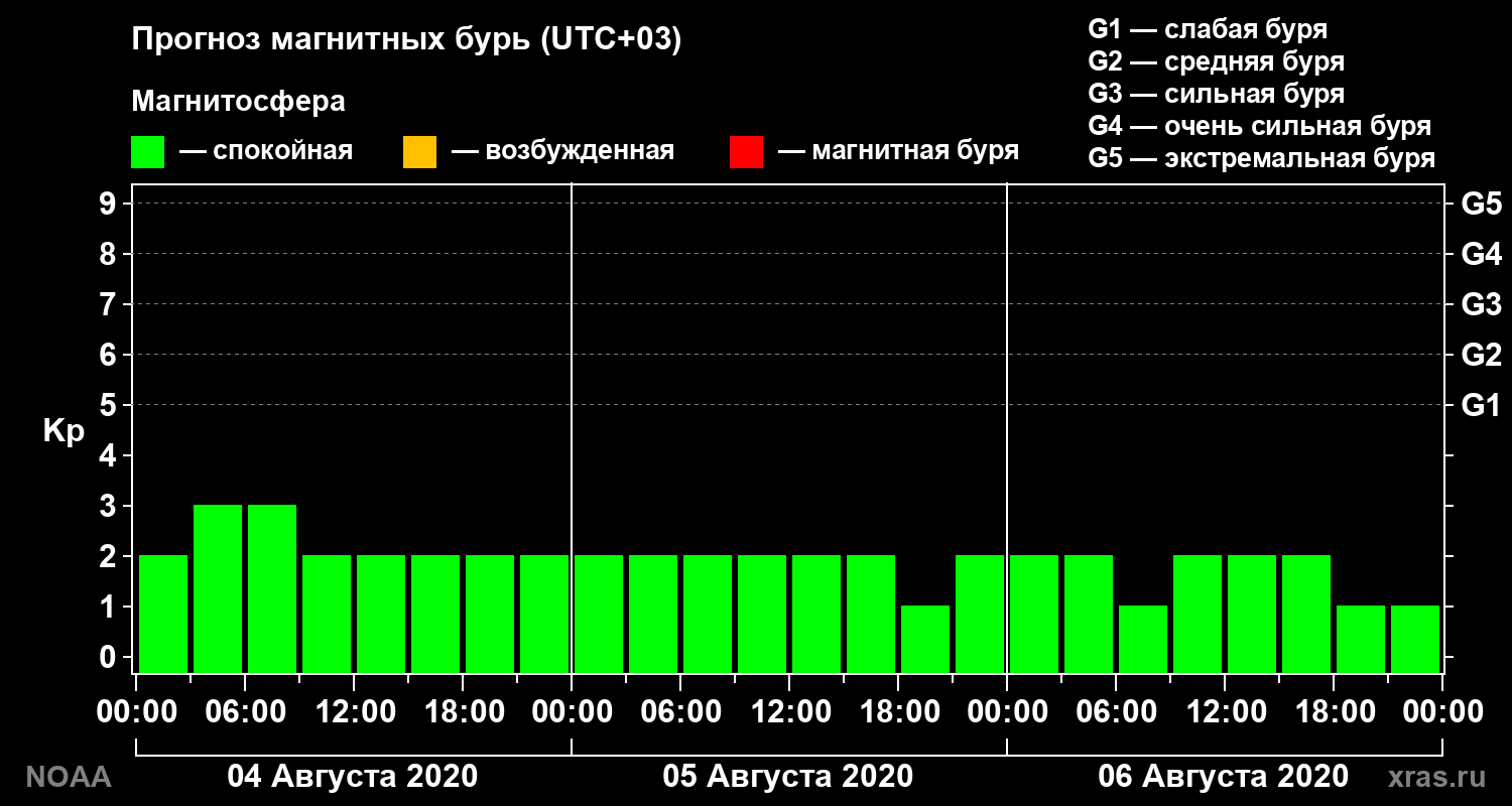 Прогноз геомагнитного индекса Kp на трое суток