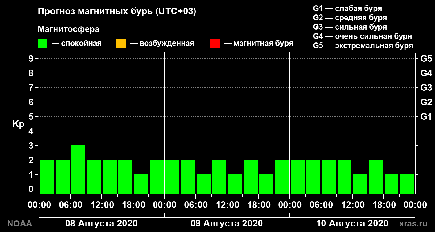 Прогноз геомагнитного индекса Kp на трое суток
