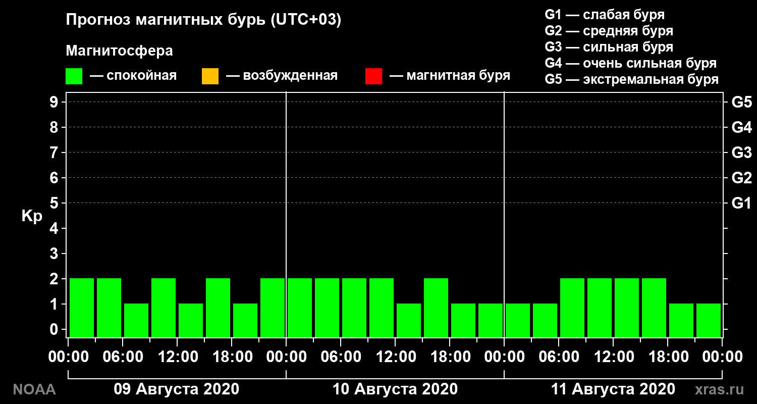 Прогноз геомагнитного индекса Kp на трое суток