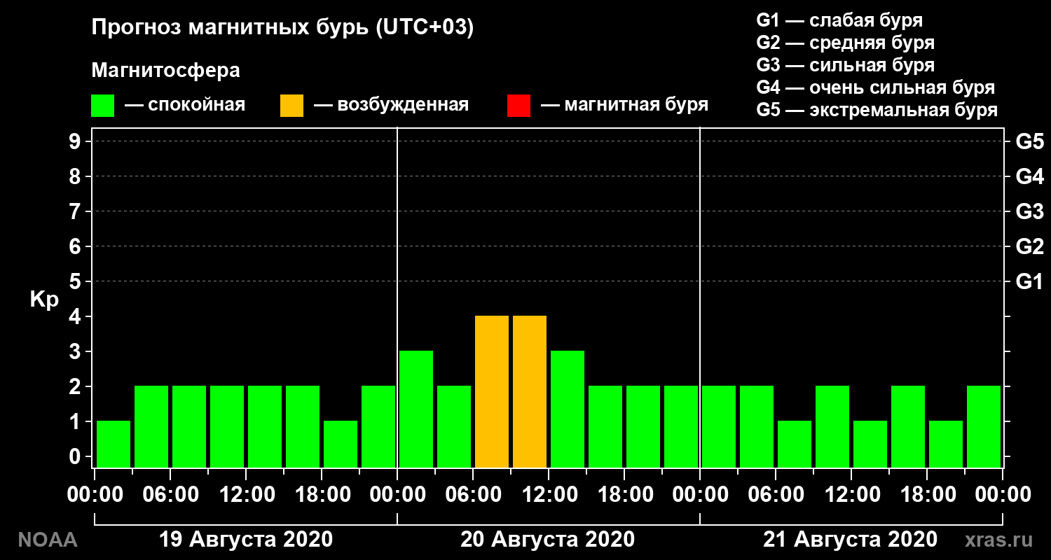 Прогноз геомагнитного индекса Kp на трое суток