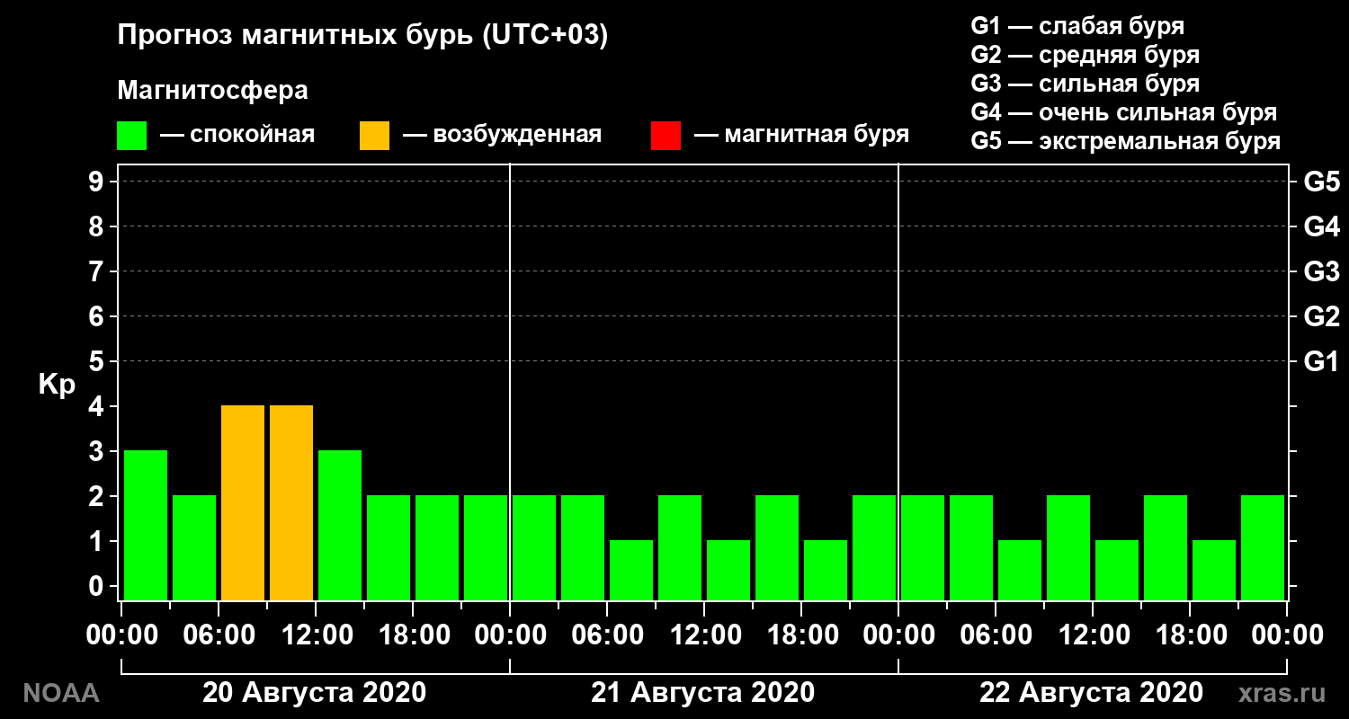 Прогноз геомагнитного индекса Kp на трое суток