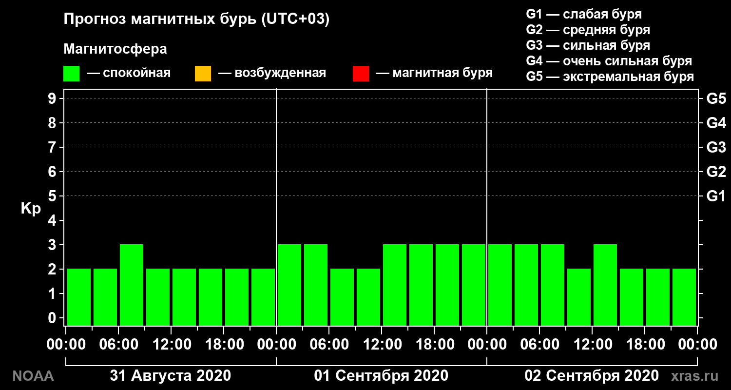 Прогноз геомагнитного индекса Kp на трое суток