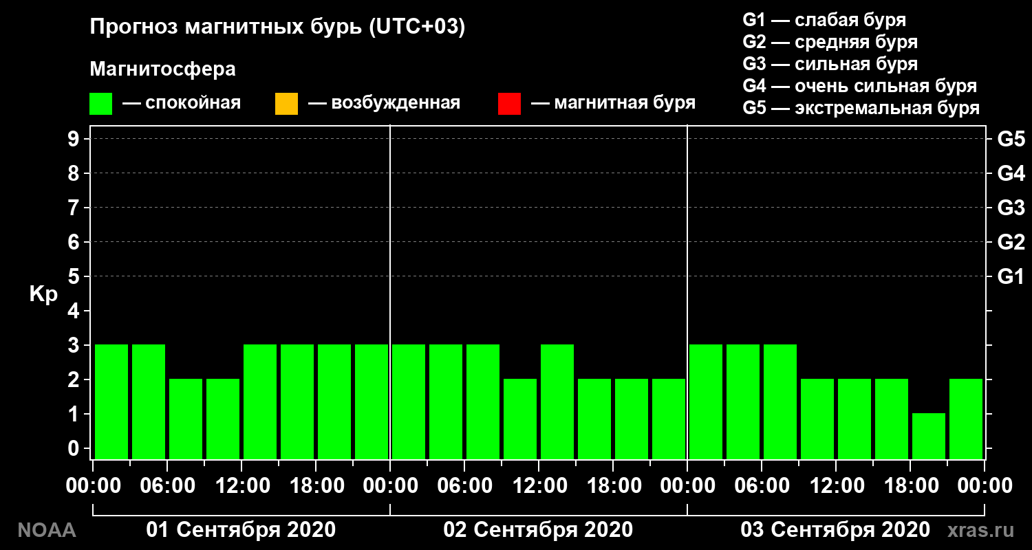 Прогноз геомагнитного индекса Kp на трое суток