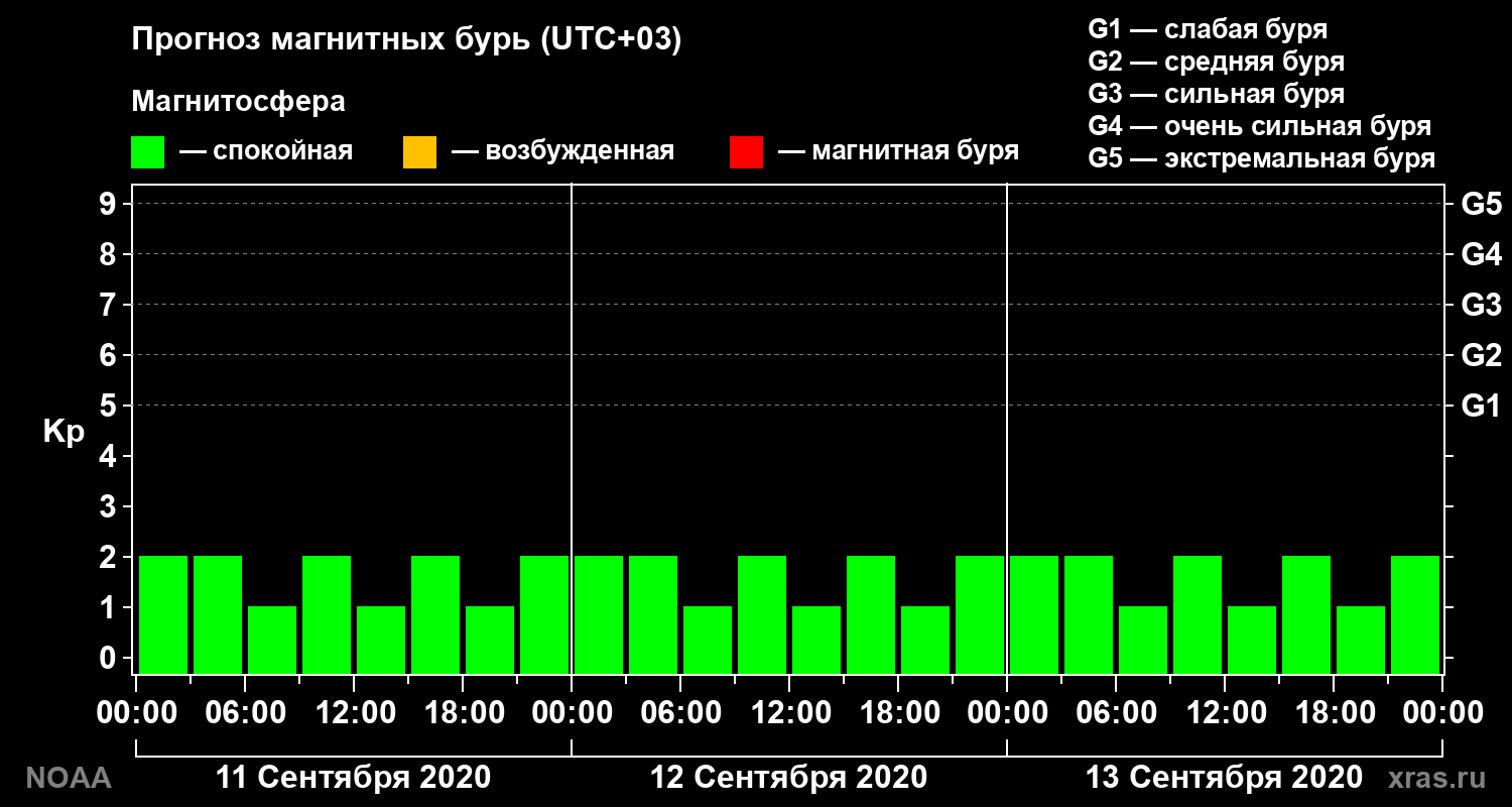 Прогноз геомагнитного индекса Kp на трое суток