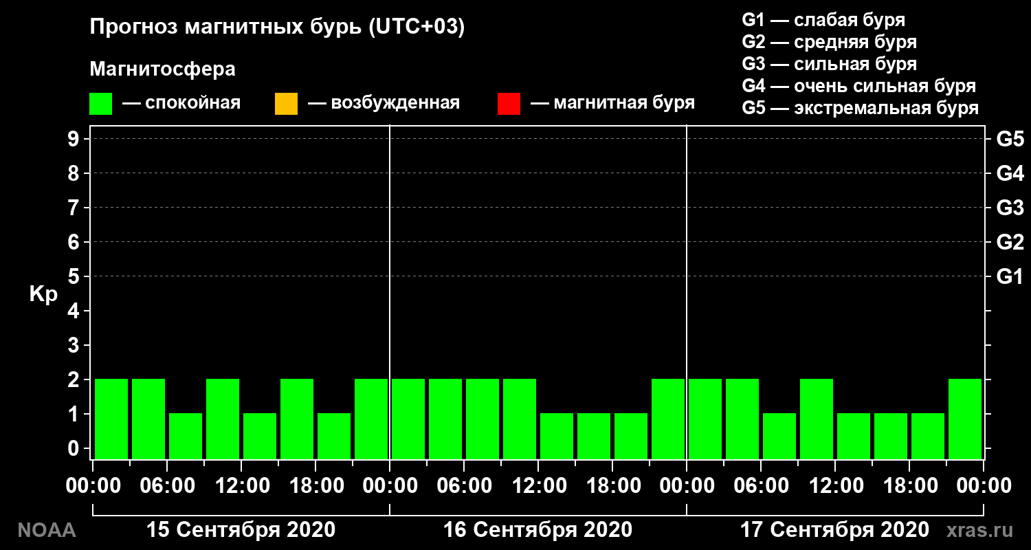 Прогноз геомагнитного индекса Kp на трое суток