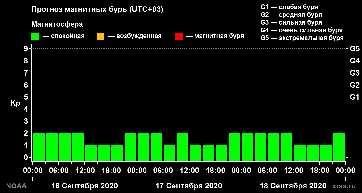 Прогноз геомагнитного индекса Kp на трое суток