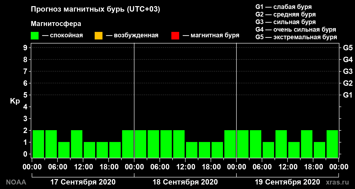 Прогноз геомагнитного индекса Kp на трое суток