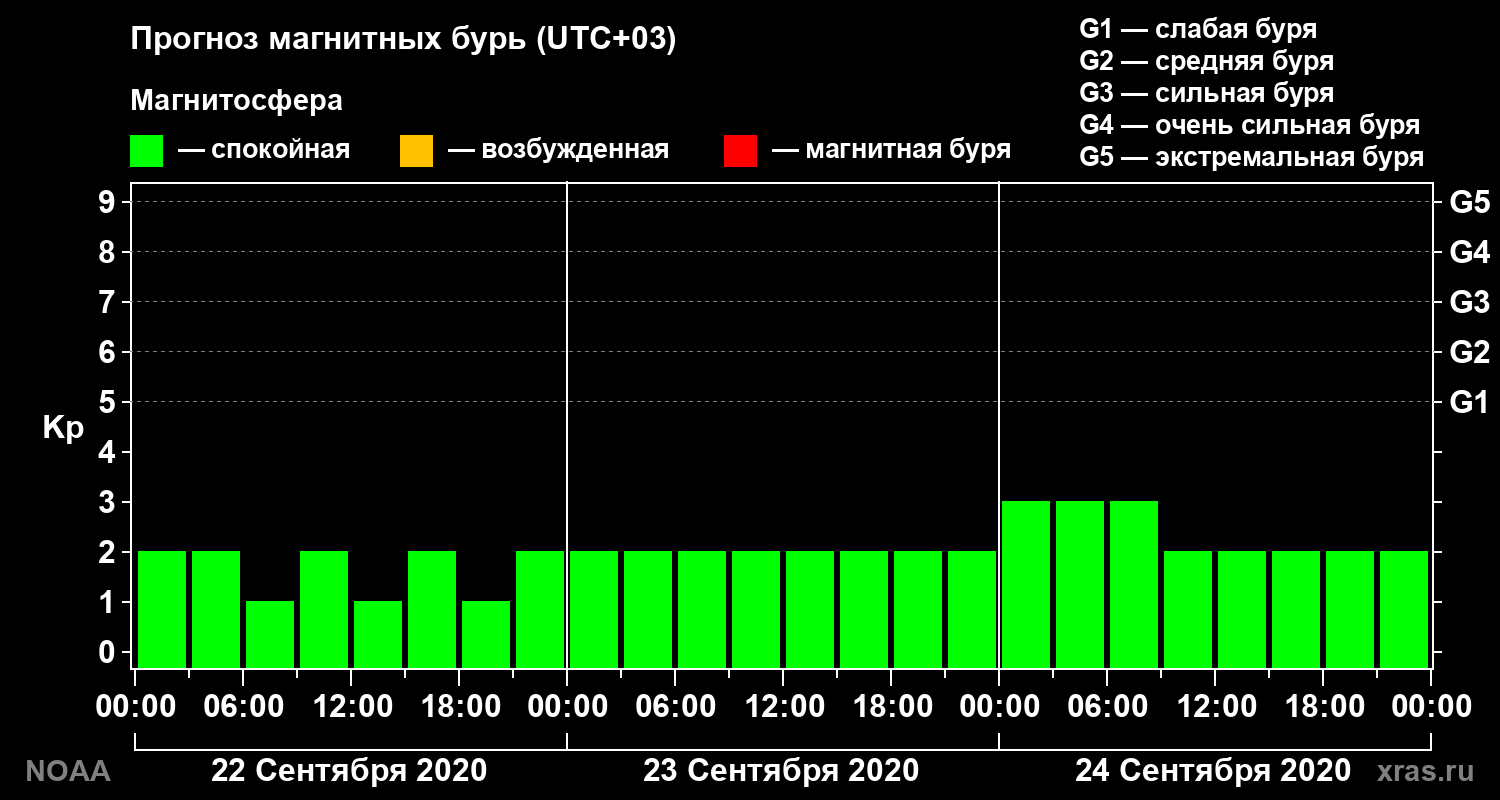 Прогноз геомагнитного индекса Kp на трое суток