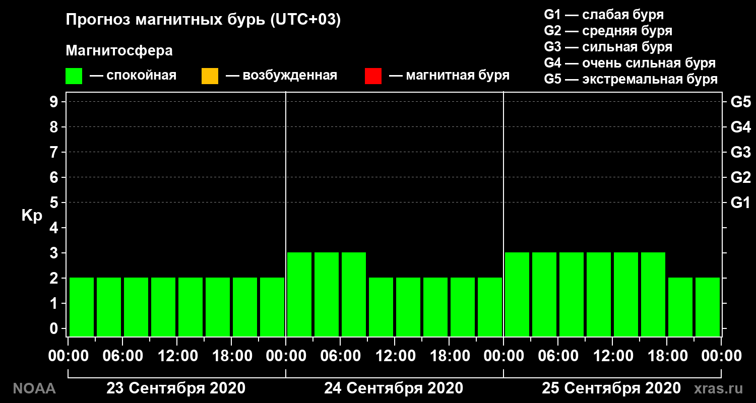 Прогноз геомагнитного индекса Kp на трое суток
