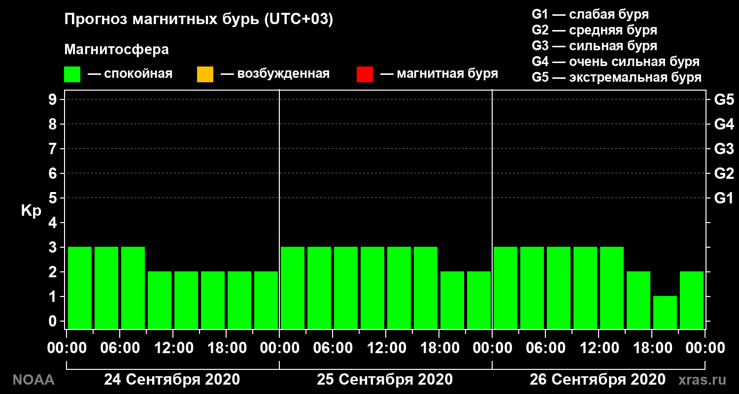Прогноз геомагнитного индекса Kp на трое суток