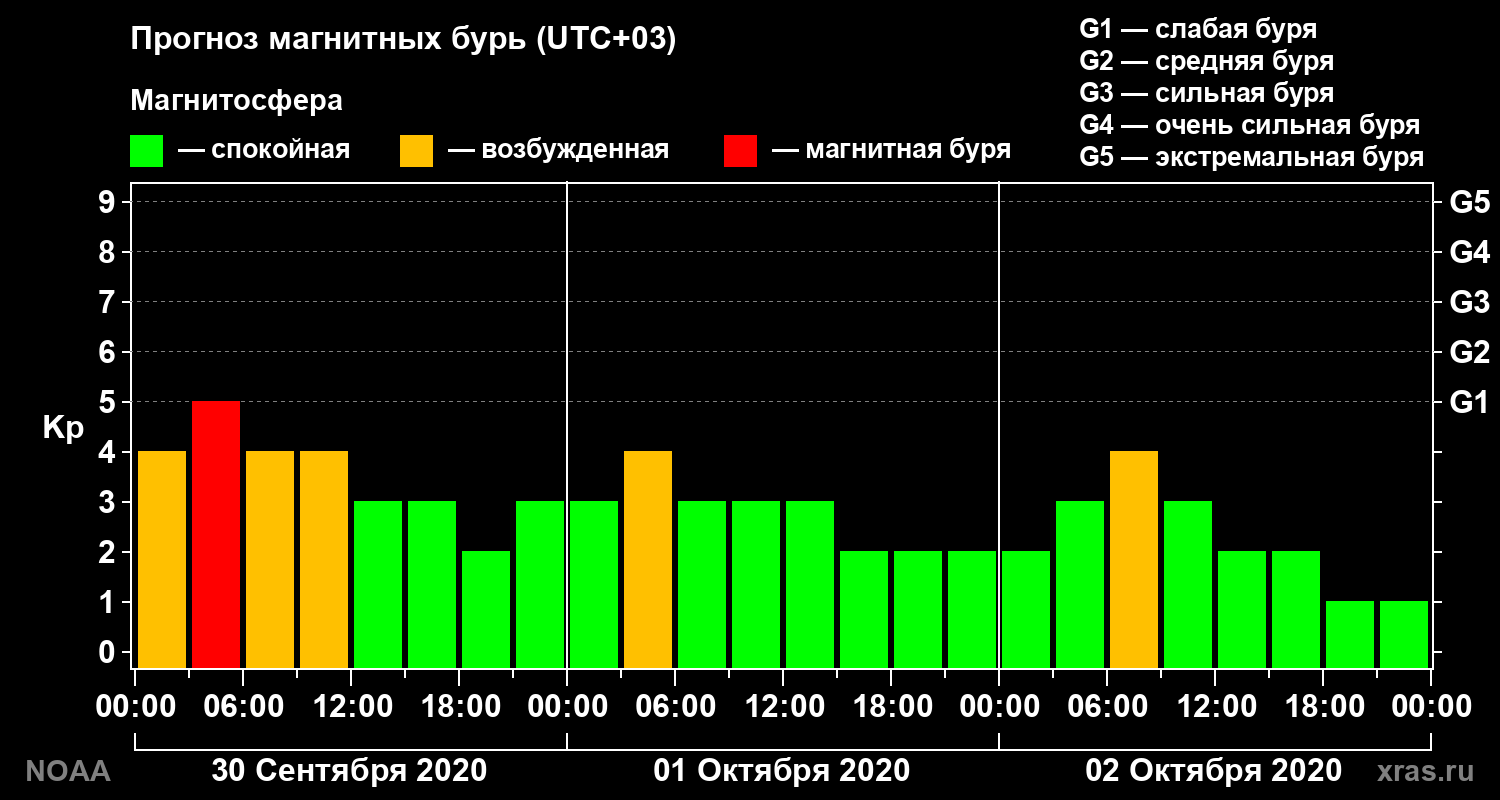 Прогноз геомагнитного индекса Kp на трое суток