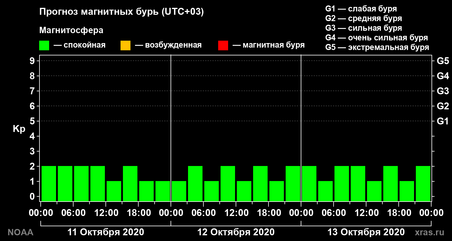 Прогноз геомагнитного индекса Kp на трое суток