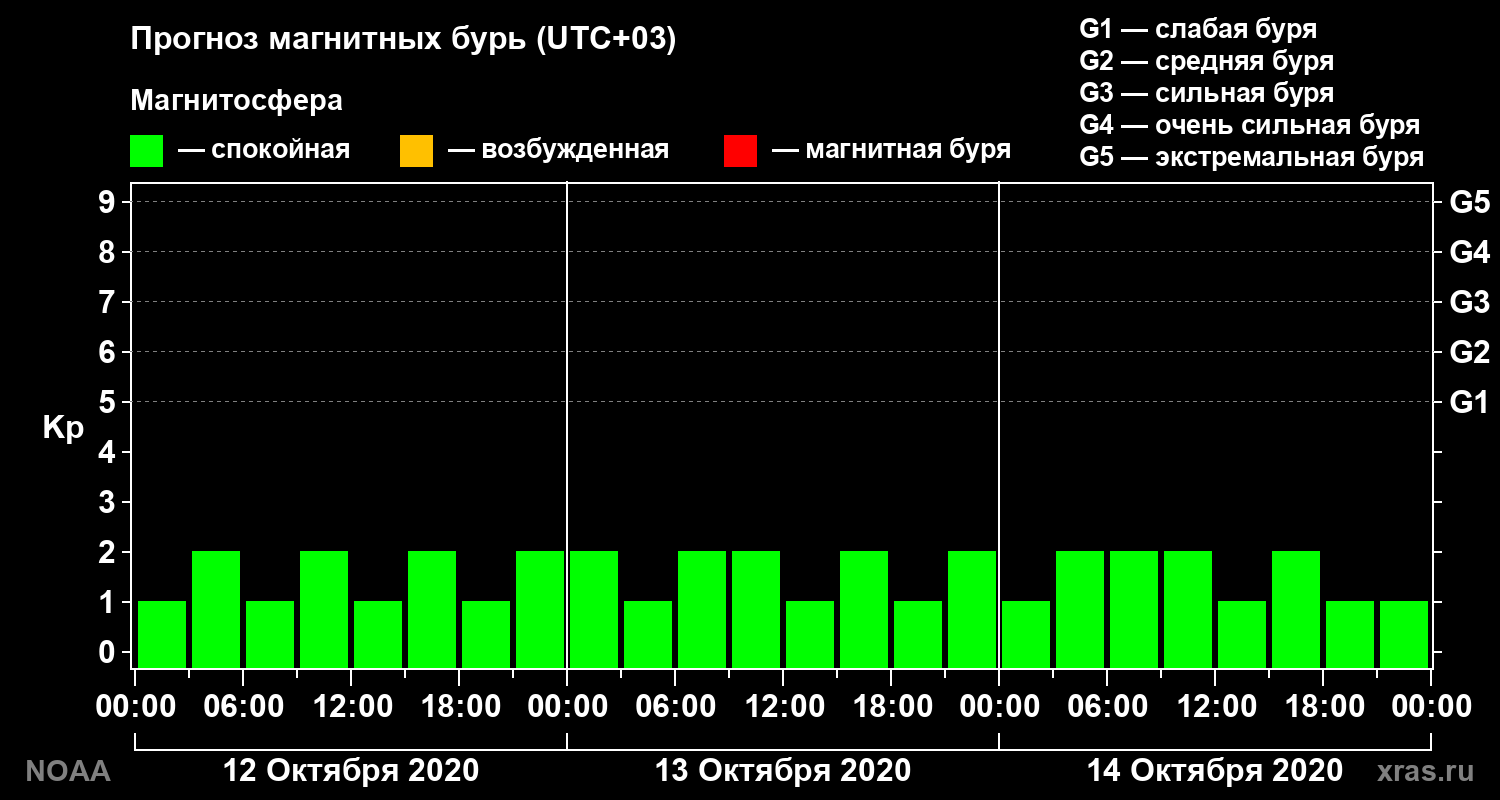 Прогноз геомагнитного индекса Kp на трое суток