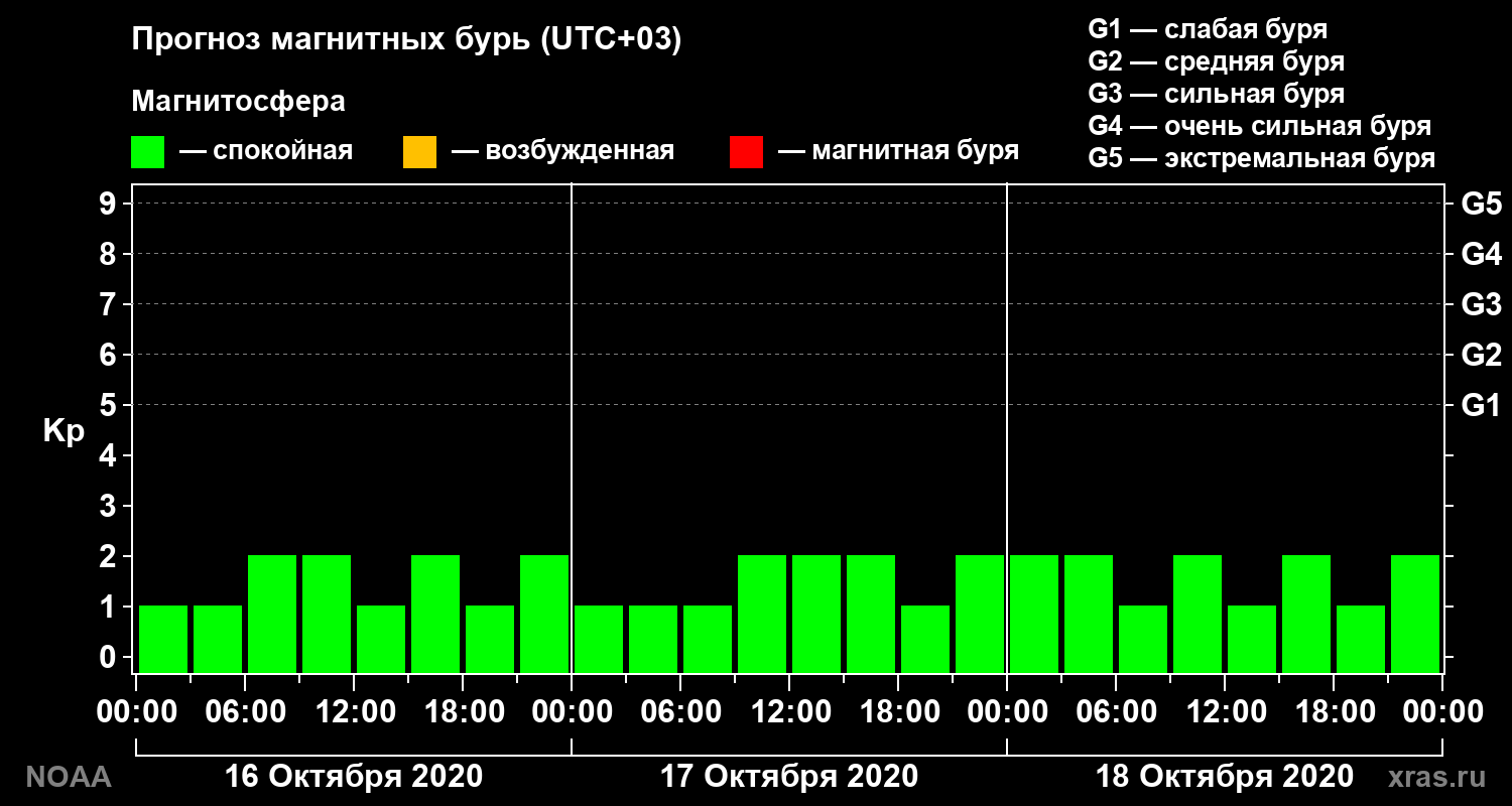 Прогноз геомагнитного индекса Kp на трое суток