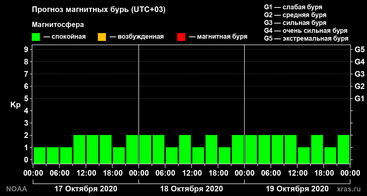 Прогноз геомагнитного индекса Kp на трое суток