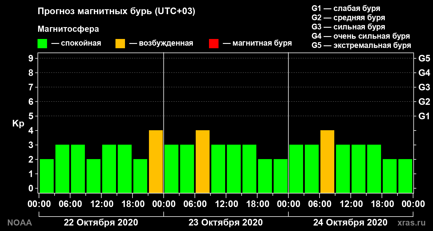 Прогноз геомагнитного индекса Kp на трое суток