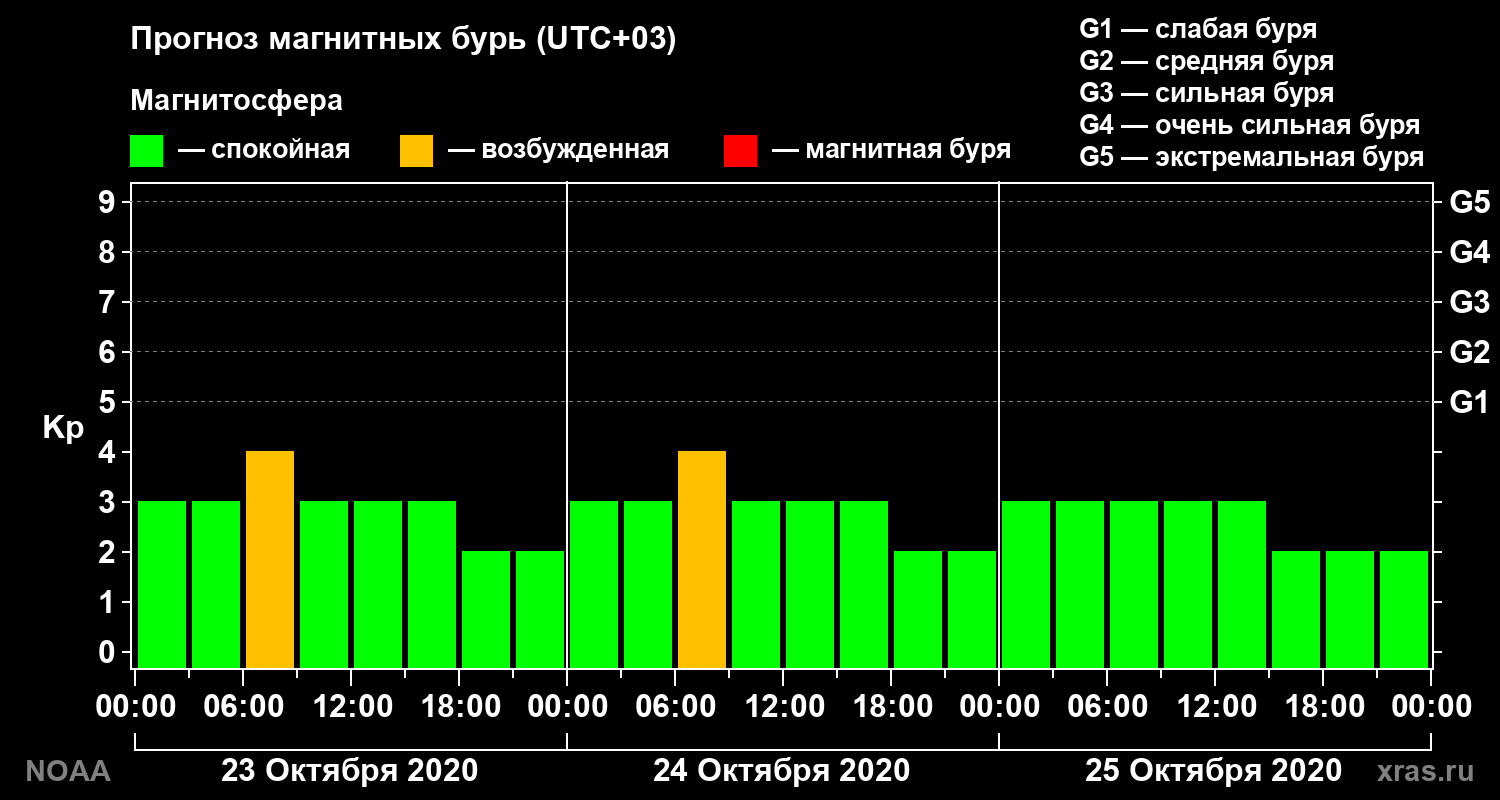Прогноз геомагнитного индекса Kp на трое суток