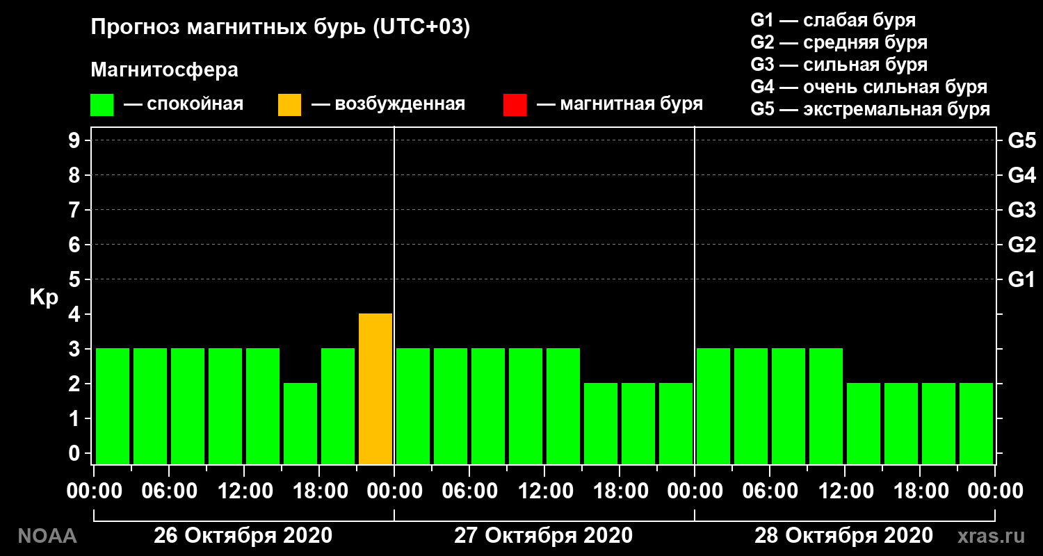 Прогноз геомагнитного индекса Kp на трое суток