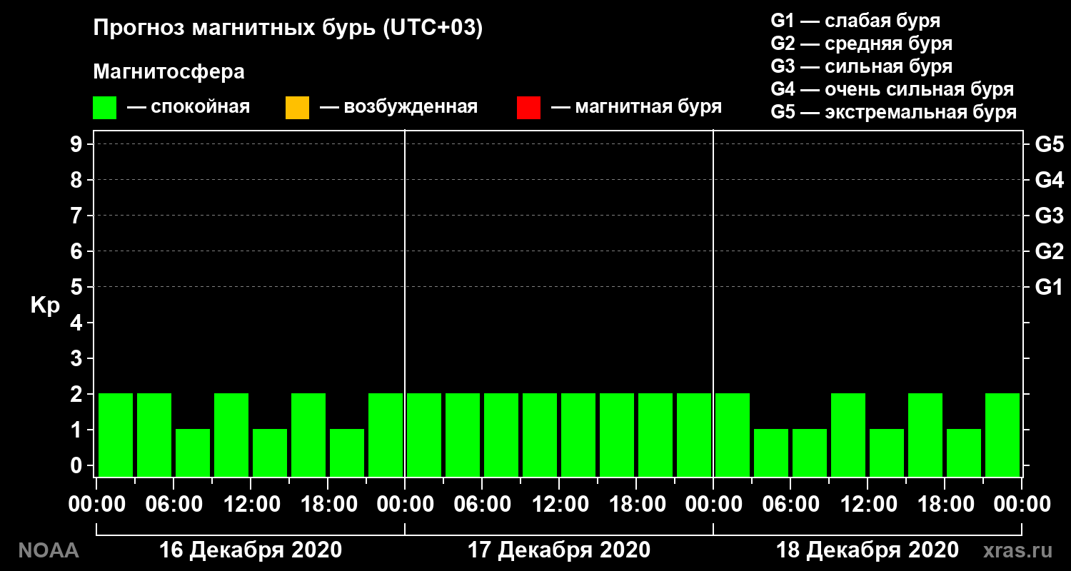 Прогноз геомагнитного индекса Kp на трое суток