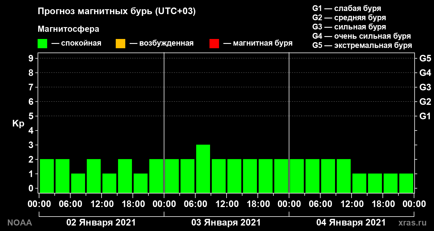 Прогноз геомагнитного индекса Kp на трое суток