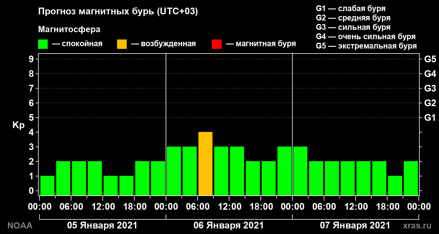 Прогноз геомагнитного индекса Kp на трое суток