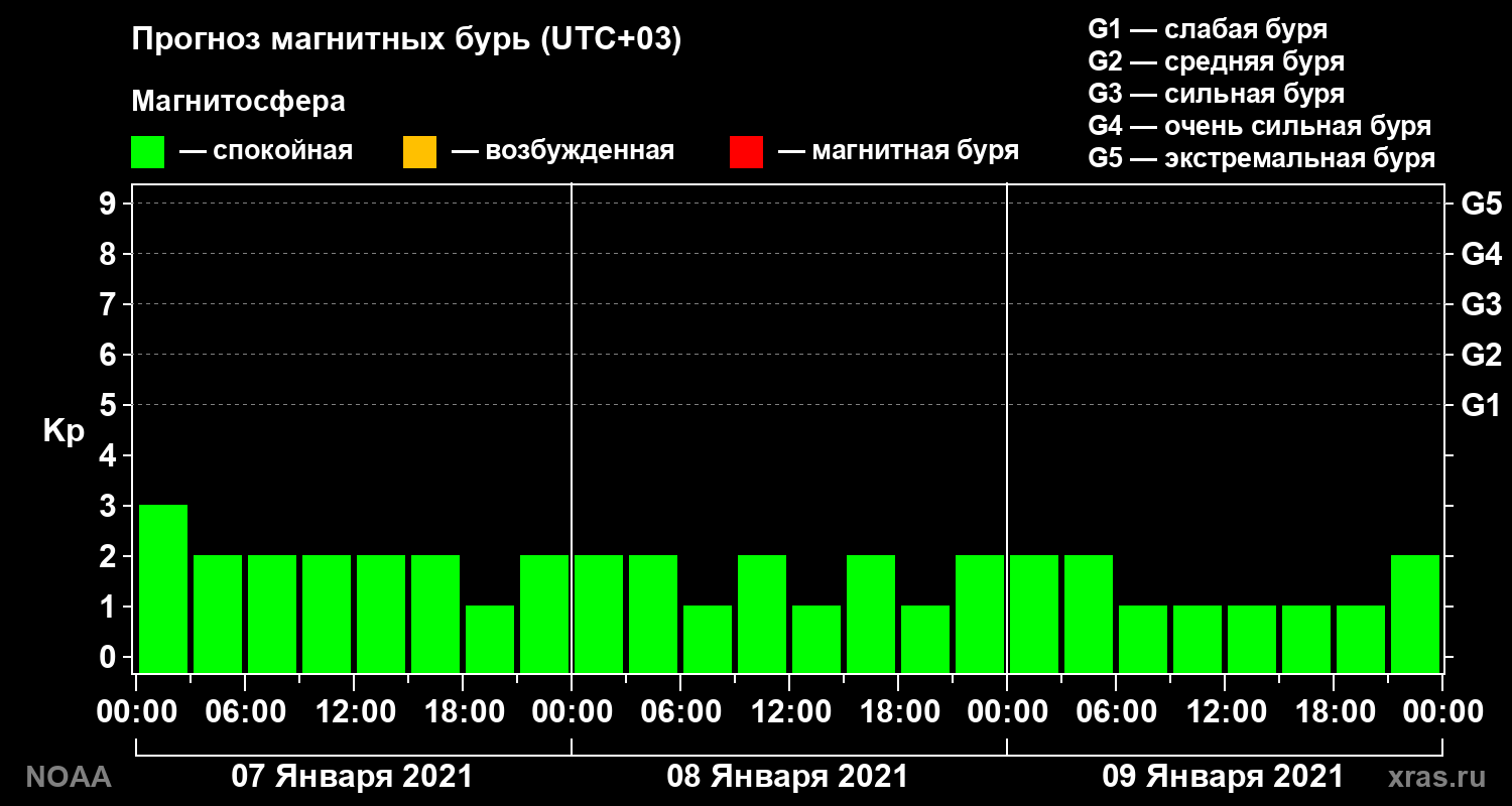 Прогноз геомагнитного индекса Kp на трое суток