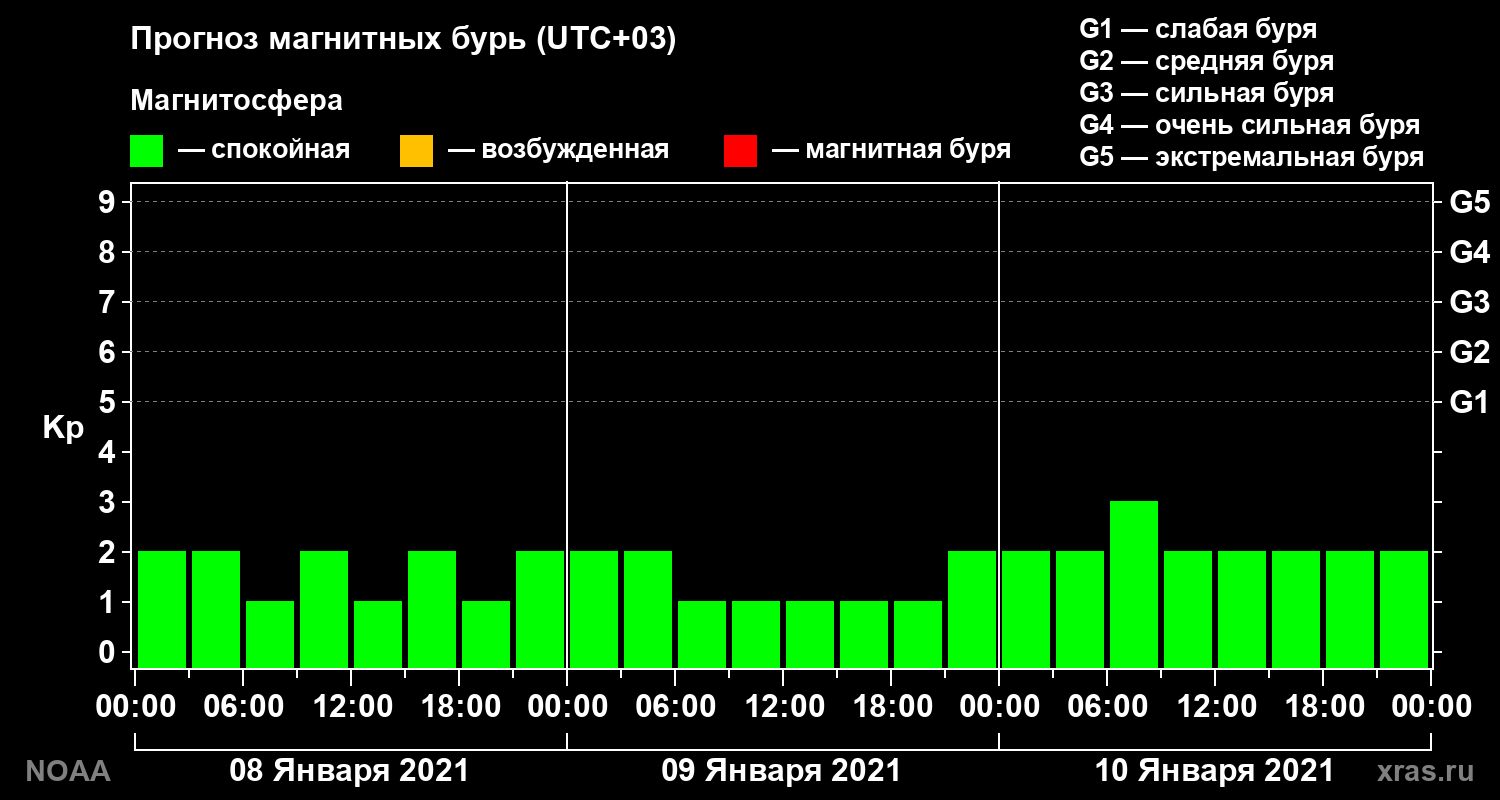 Прогноз геомагнитного индекса Kp на трое суток