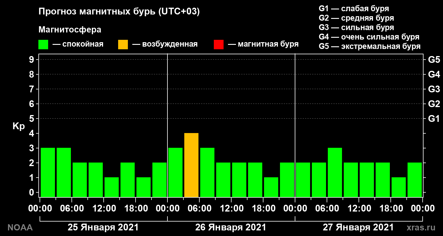 Прогноз геомагнитного индекса Kp на трое суток
