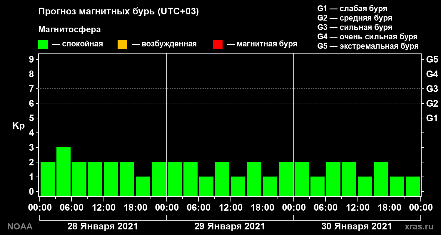 Прогноз геомагнитного индекса Kp на трое суток