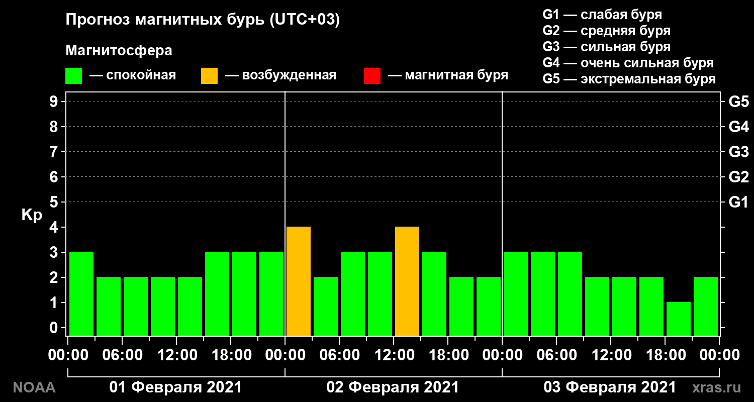 Прогноз геомагнитного индекса Kp на трое суток