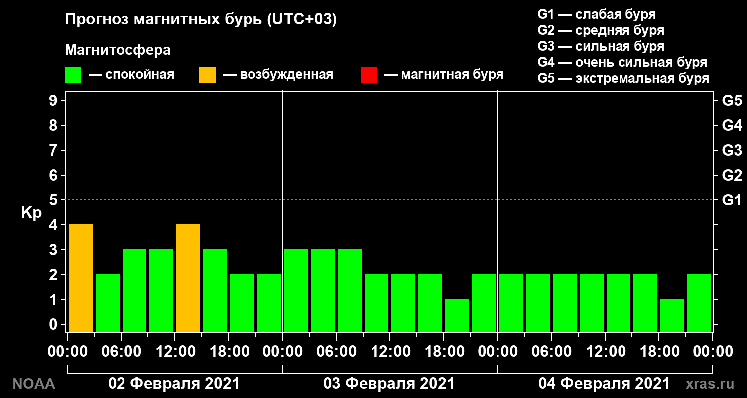 Прогноз геомагнитного индекса Kp на трое суток