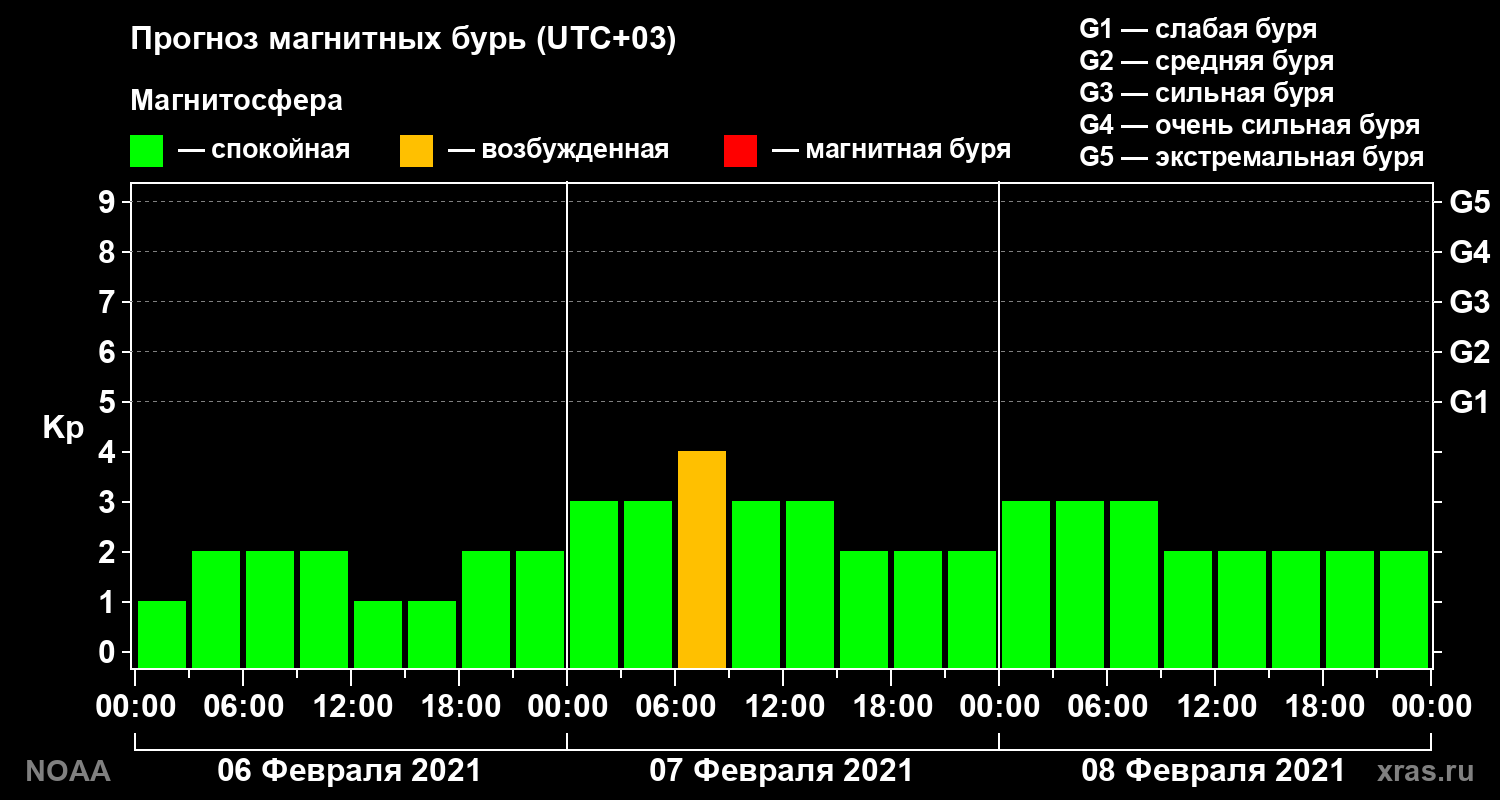 Прогноз геомагнитного индекса Kp на трое суток