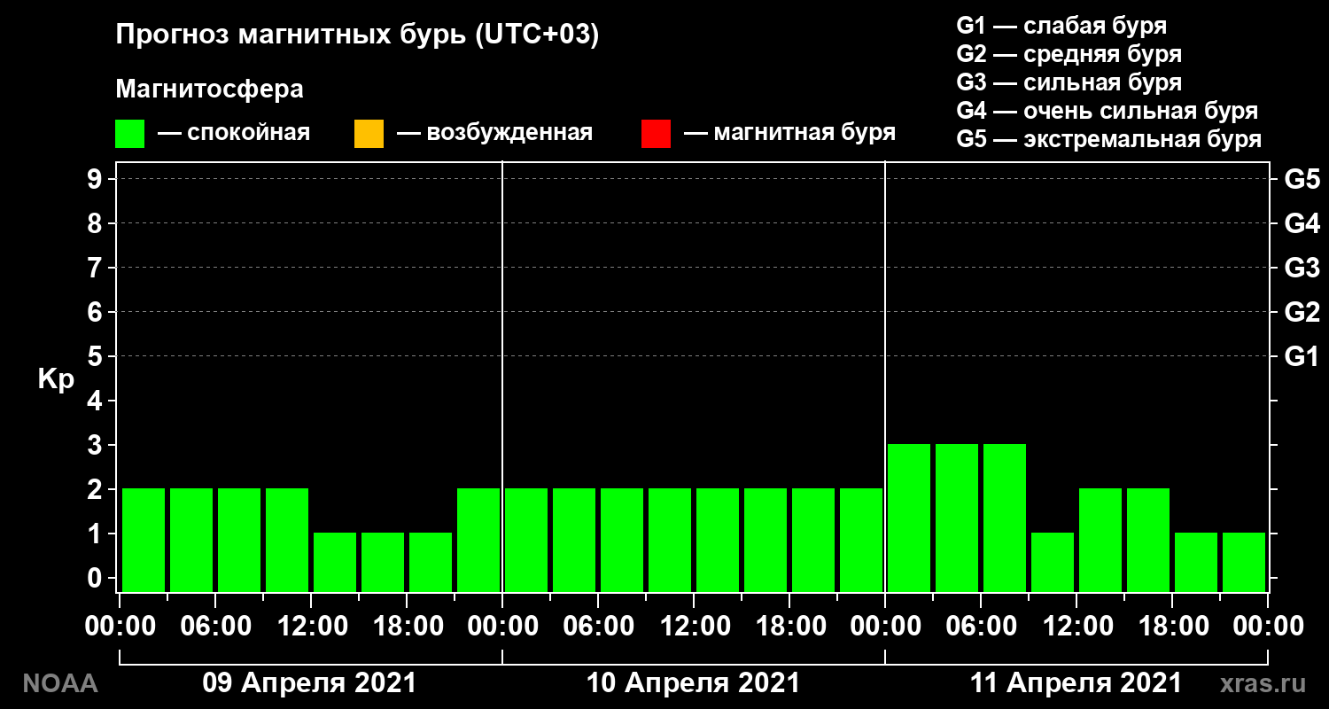 Прогноз геомагнитного индекса Kp на трое суток