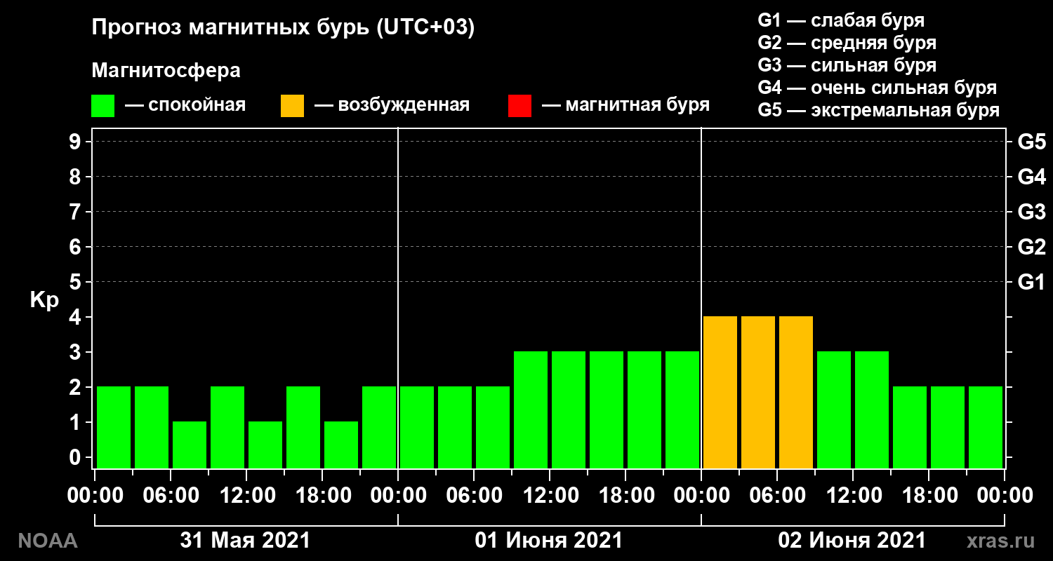 Прогноз геомагнитного индекса Kp на трое суток