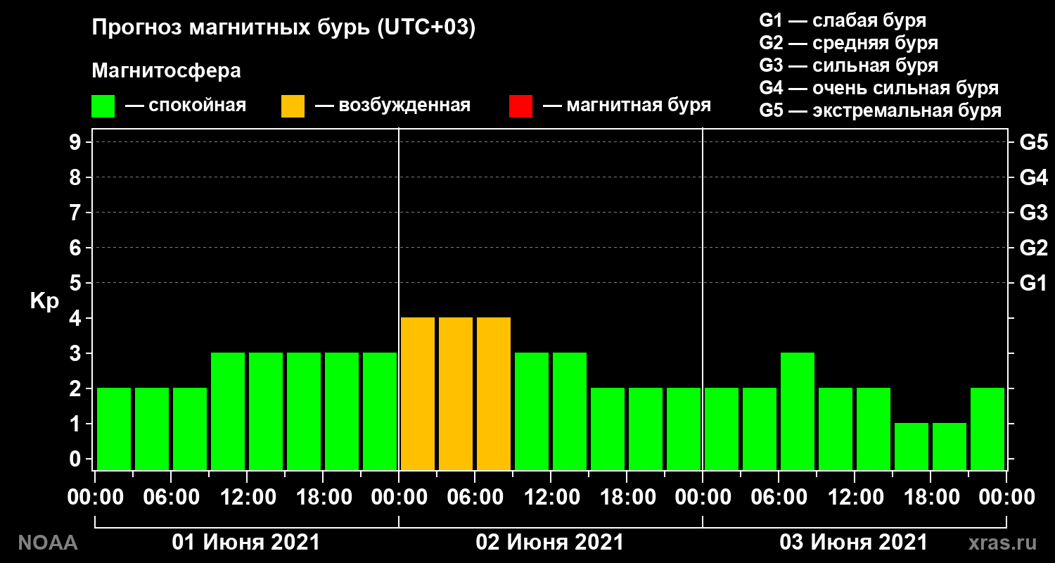 Прогноз геомагнитного индекса Kp на трое суток