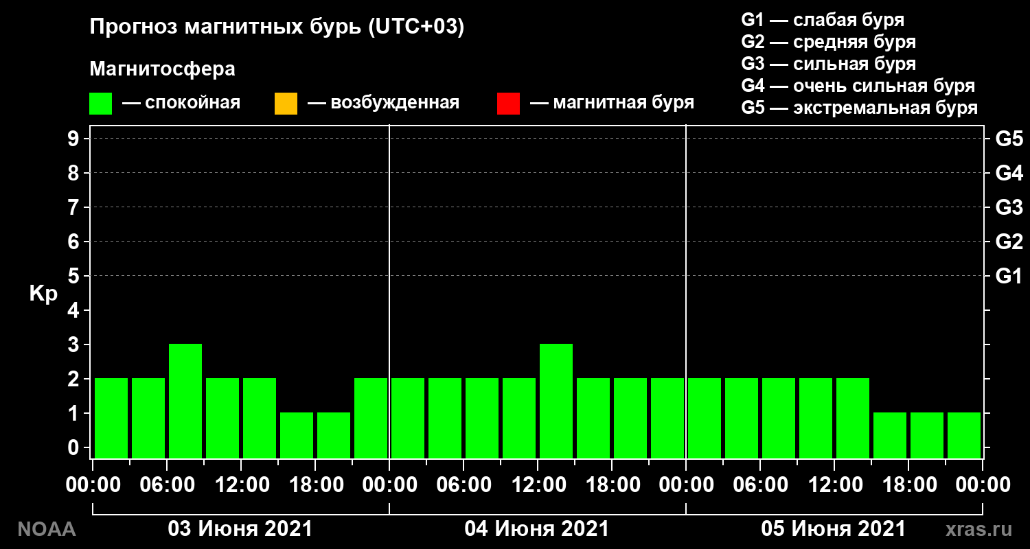 Прогноз геомагнитного индекса Kp на трое суток