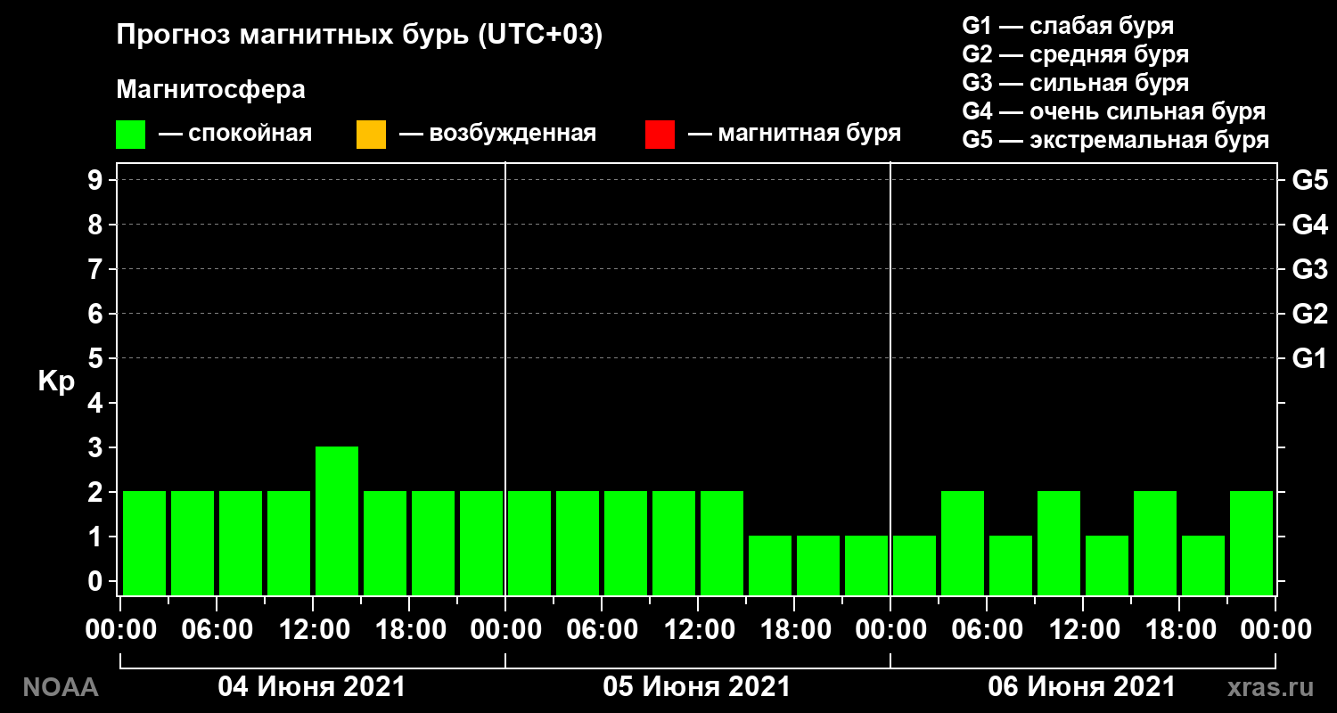Прогноз геомагнитного индекса Kp на трое суток
