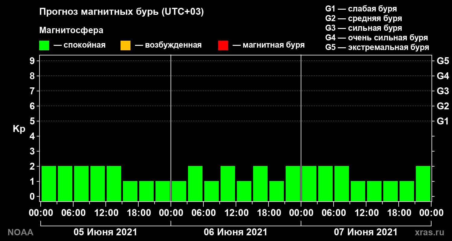 Прогноз геомагнитного индекса Kp на трое суток