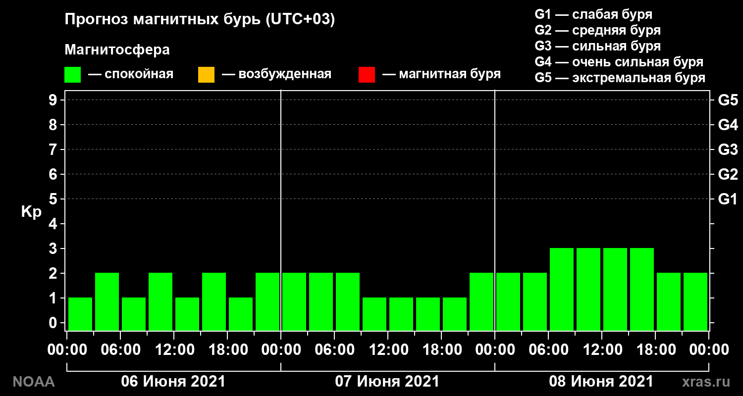 Прогноз геомагнитного индекса Kp на трое суток