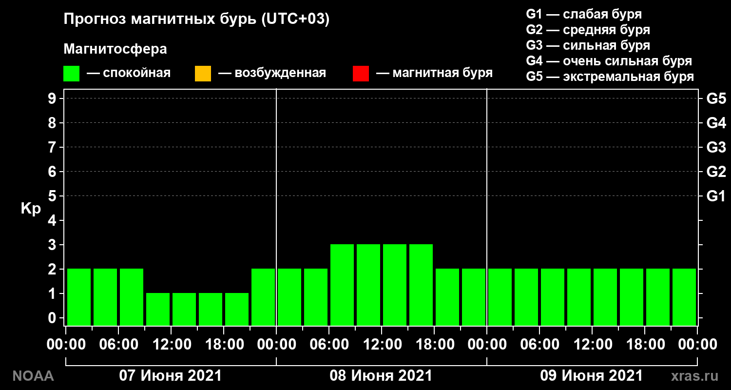 Прогноз геомагнитного индекса Kp на трое суток