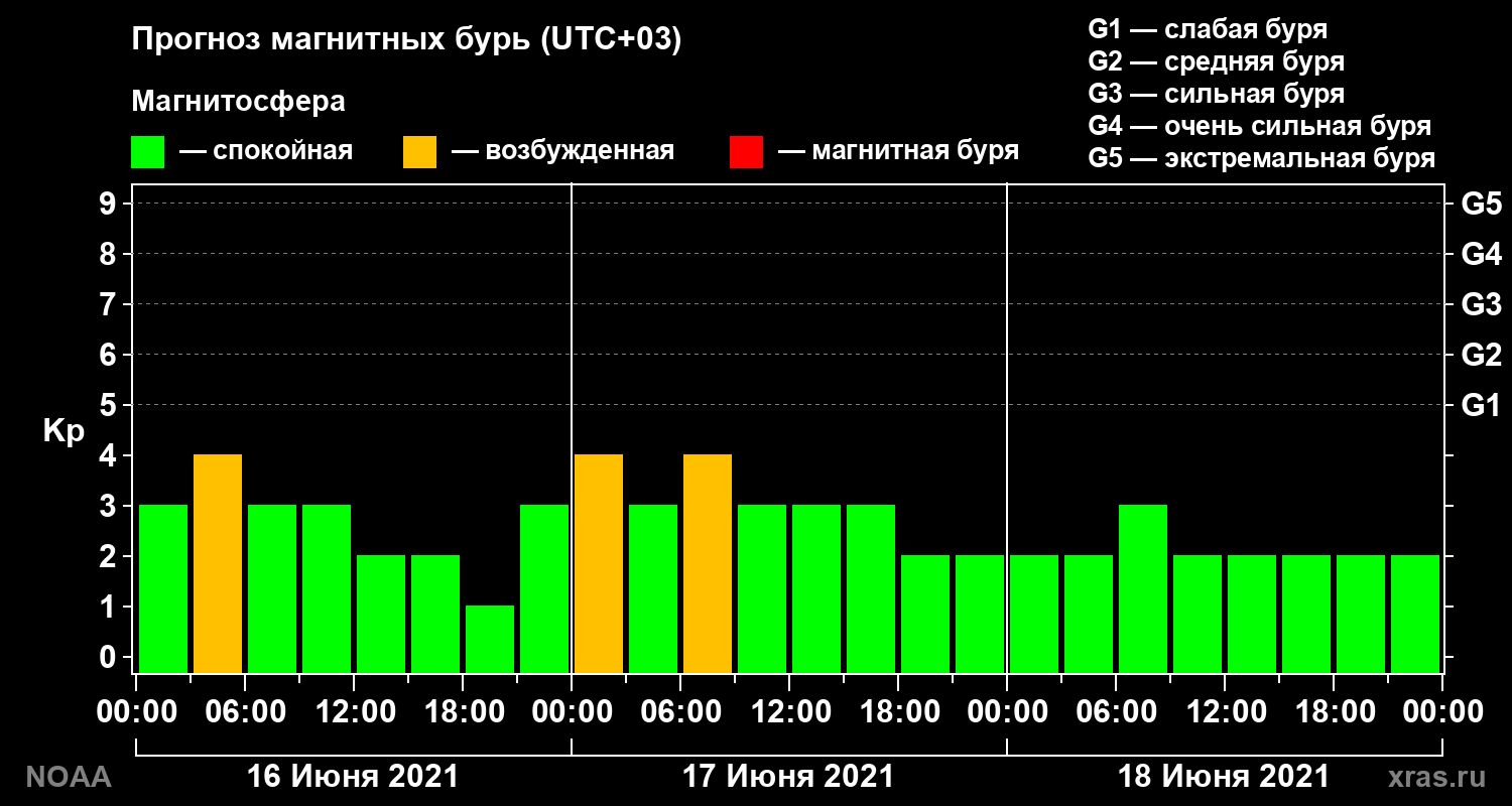 Прогноз геомагнитного индекса Kp на трое суток