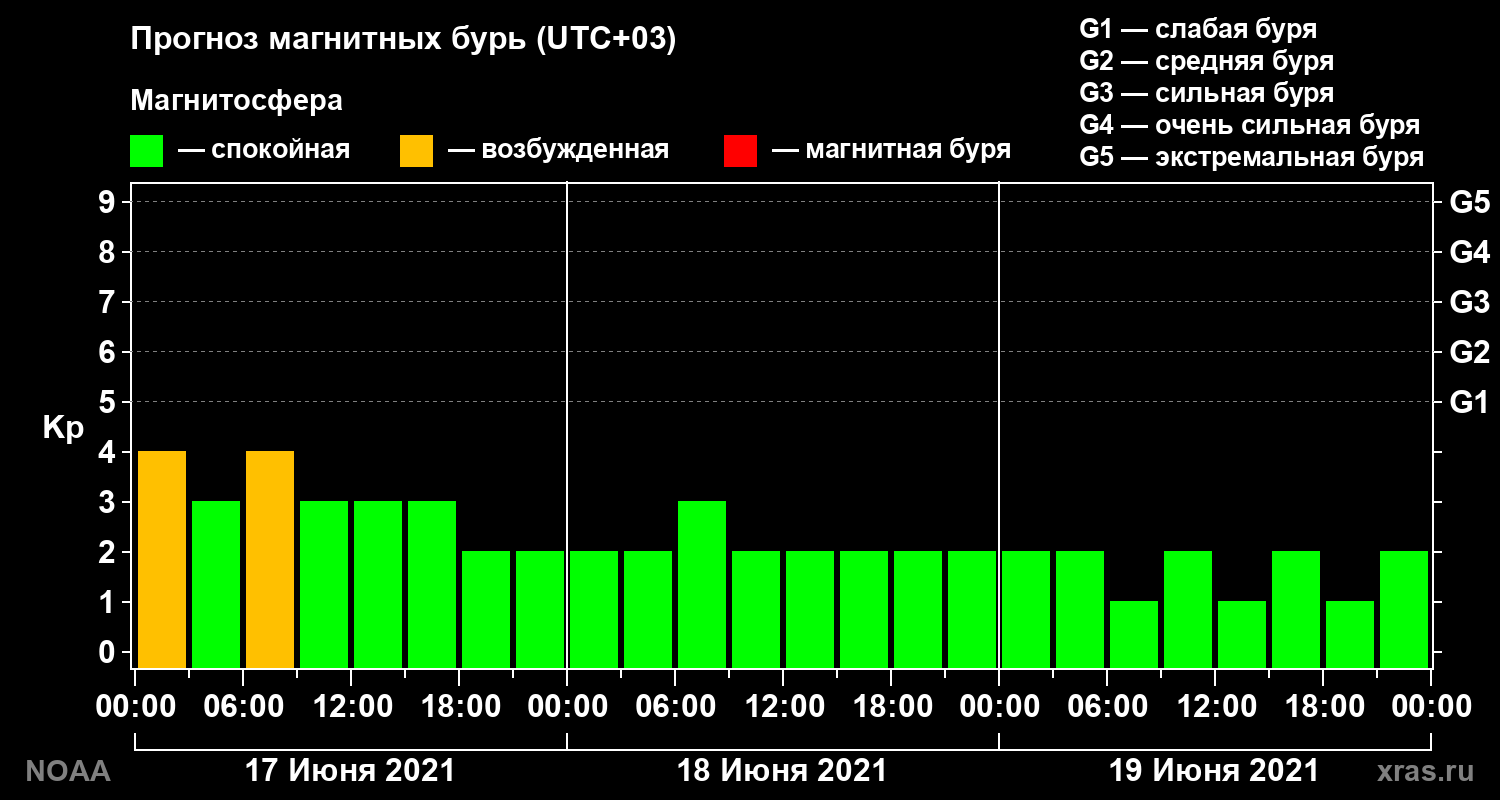 Прогноз геомагнитного индекса Kp на трое суток