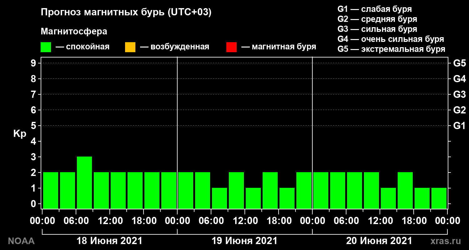 Прогноз геомагнитного индекса Kp на трое суток