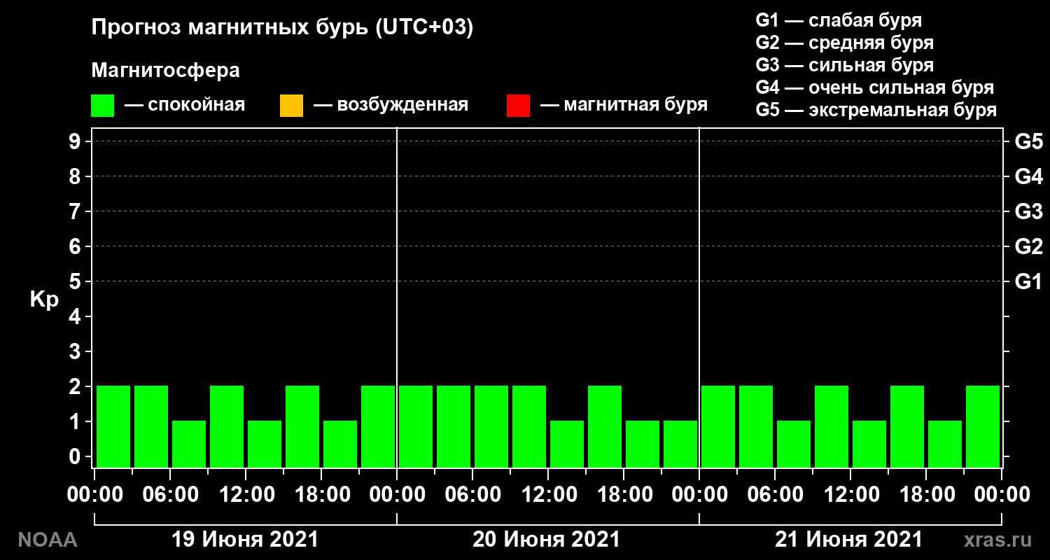 Прогноз геомагнитного индекса Kp на трое суток