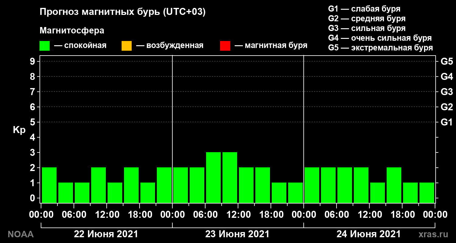 Прогноз геомагнитного индекса Kp на трое суток