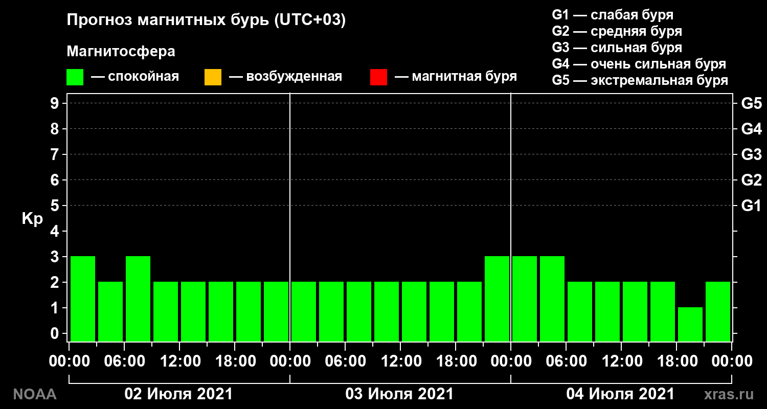 Прогноз геомагнитного индекса Kp на трое суток