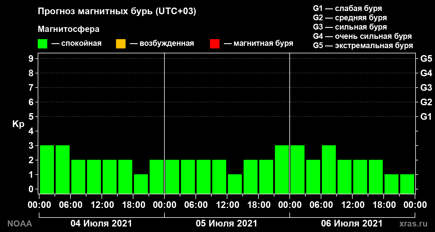 Прогноз геомагнитного индекса Kp на трое суток
