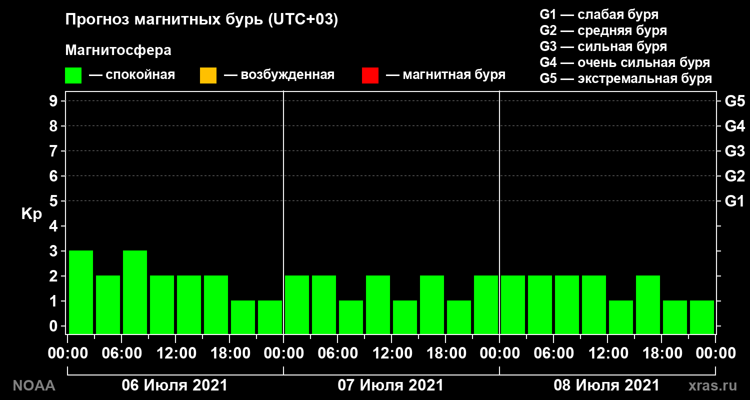 Прогноз геомагнитного индекса Kp на трое суток