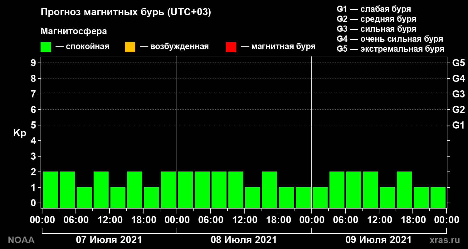 Прогноз геомагнитного индекса Kp на трое суток