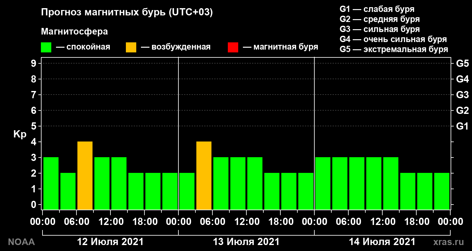 Прогноз геомагнитного индекса Kp на трое суток